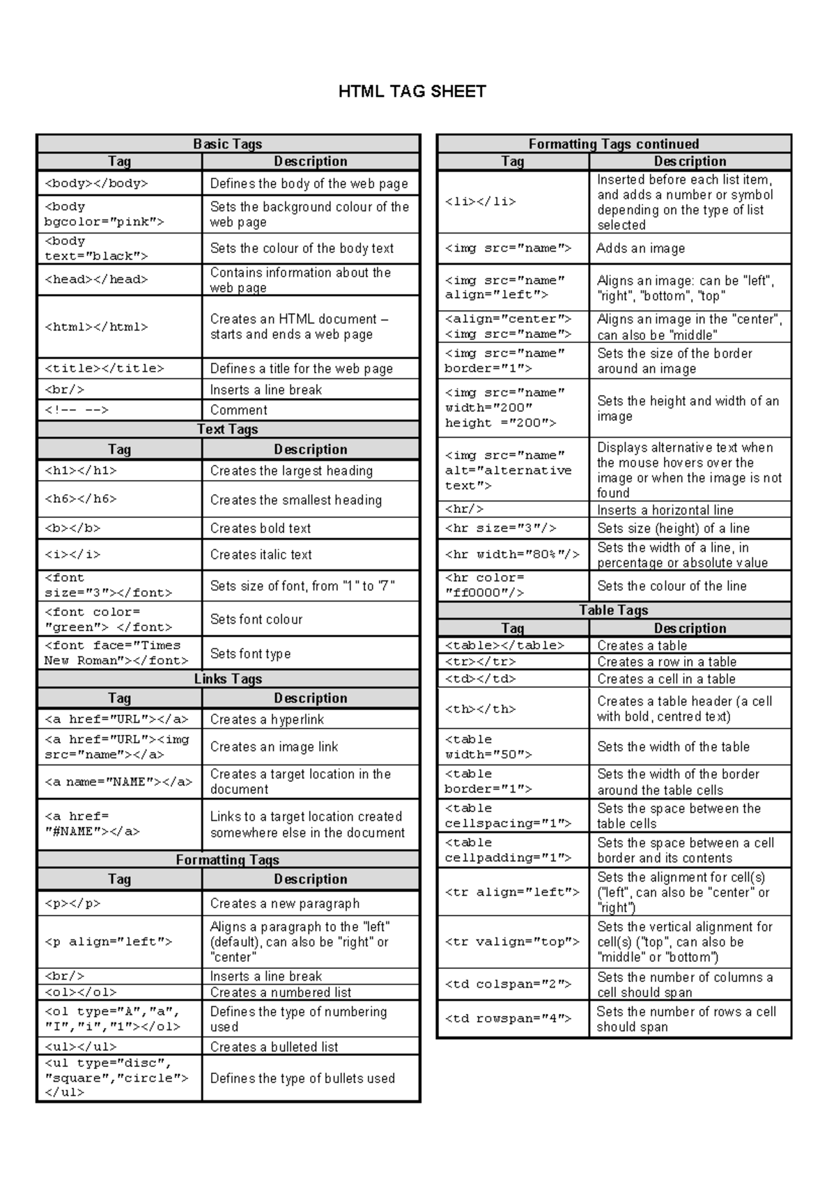 HTML TAG Sheet - CAT - Basic Tags Formatting Tags continued Tag ...