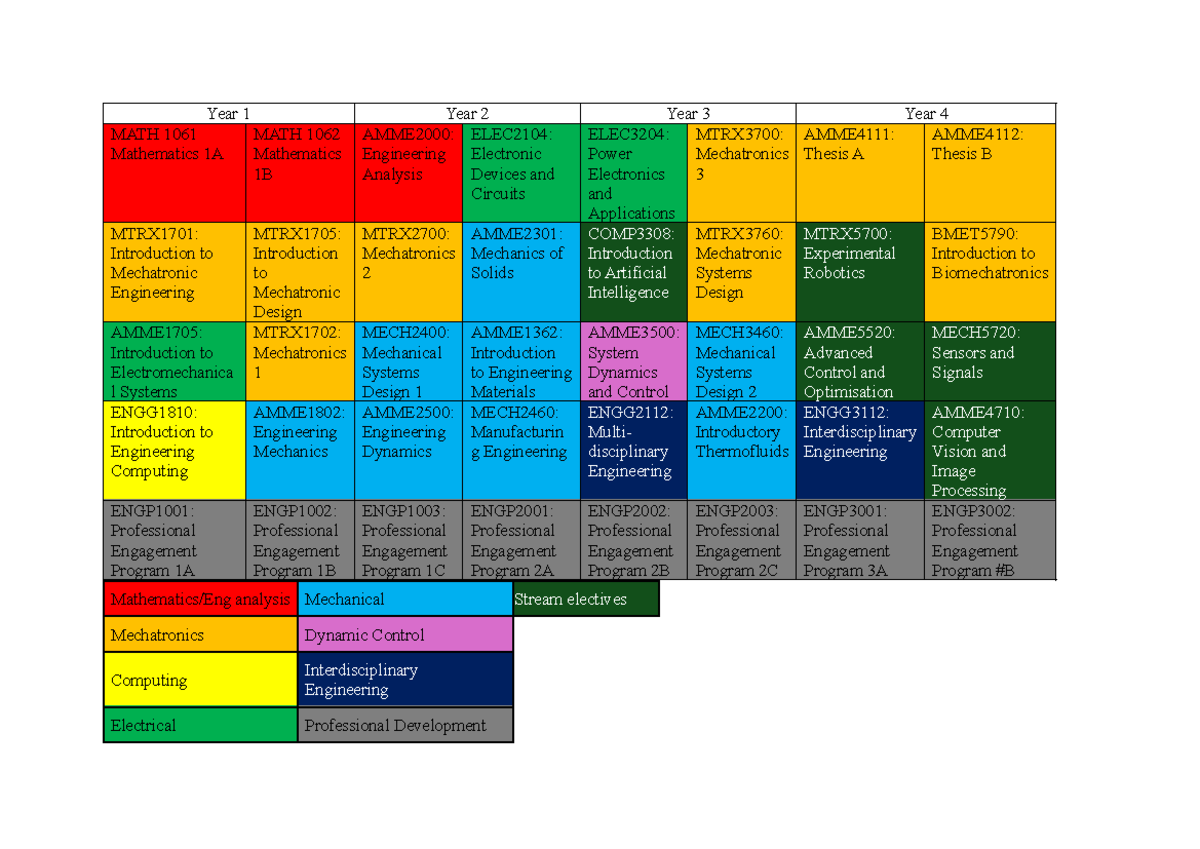 Course break down - This is a summary - Year 1 Year 2 Year 3 Year 4 ...