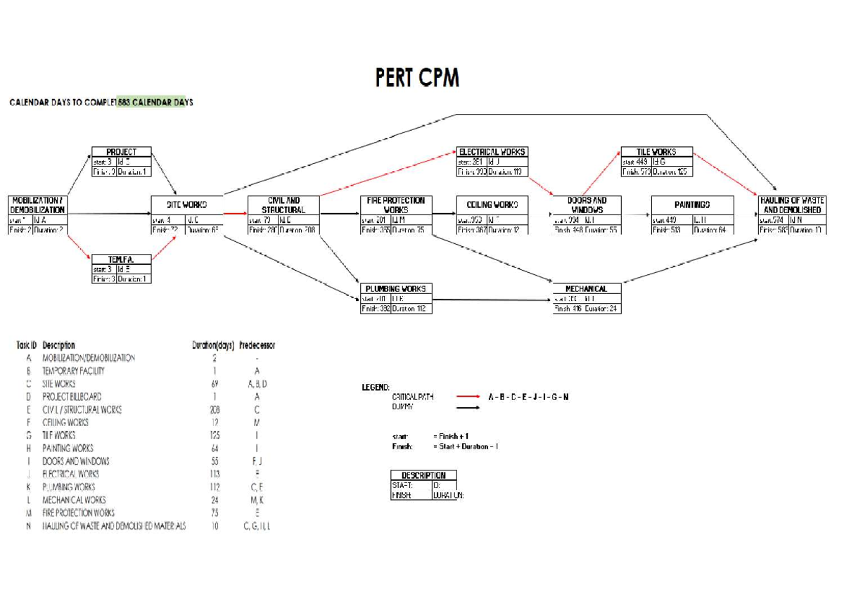 PERT-CPM-1 - Pert-Cpm - Civil Engineering - Studocu