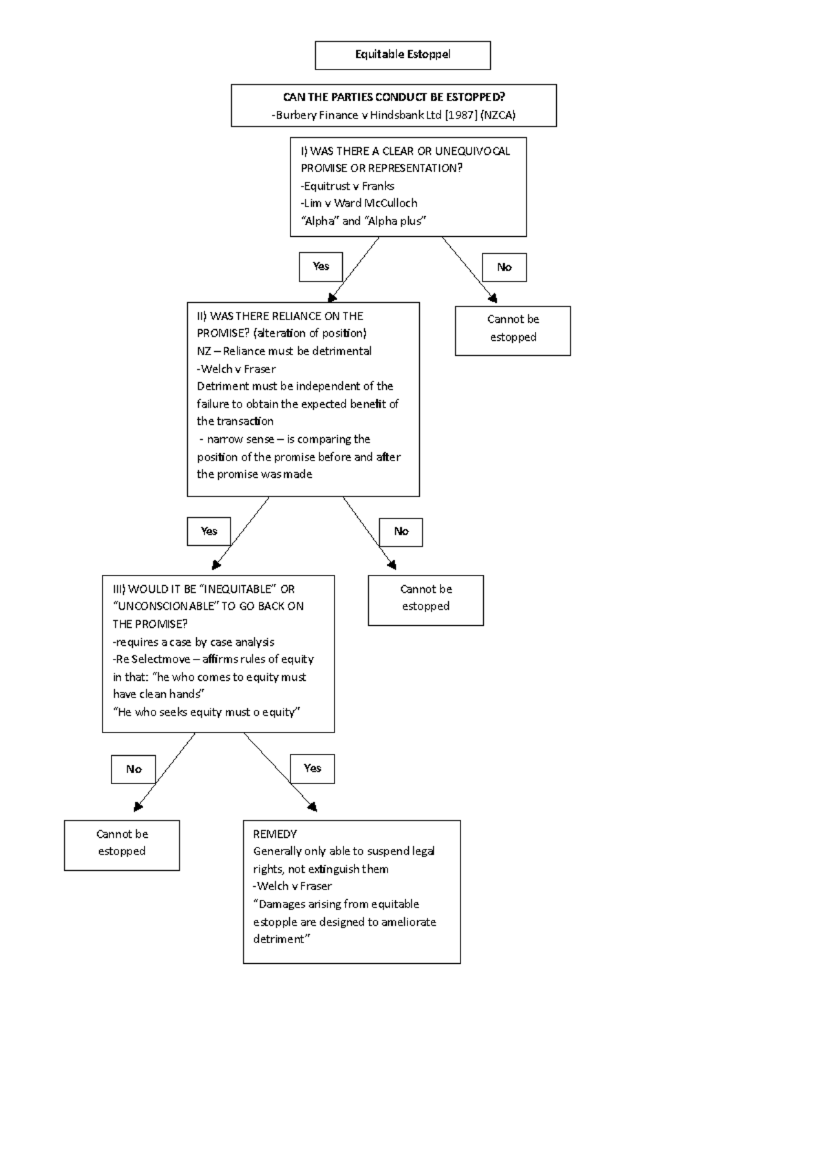 Equitable Estoppel - Flowchart - Equitable Estoppel CAN THE PARTIES ...