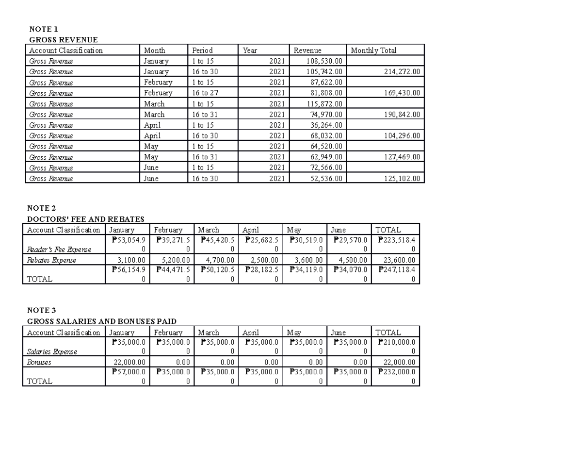 Continuation of report DOCTORS' FEE AND REBATES Account