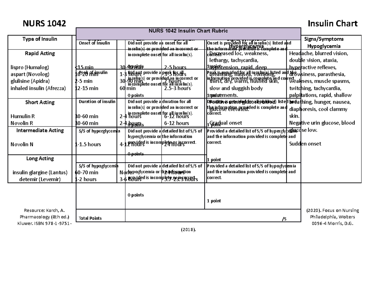 Insulin Chart NURS 1042 Insulin Chart Type of Insulin Onset Peak