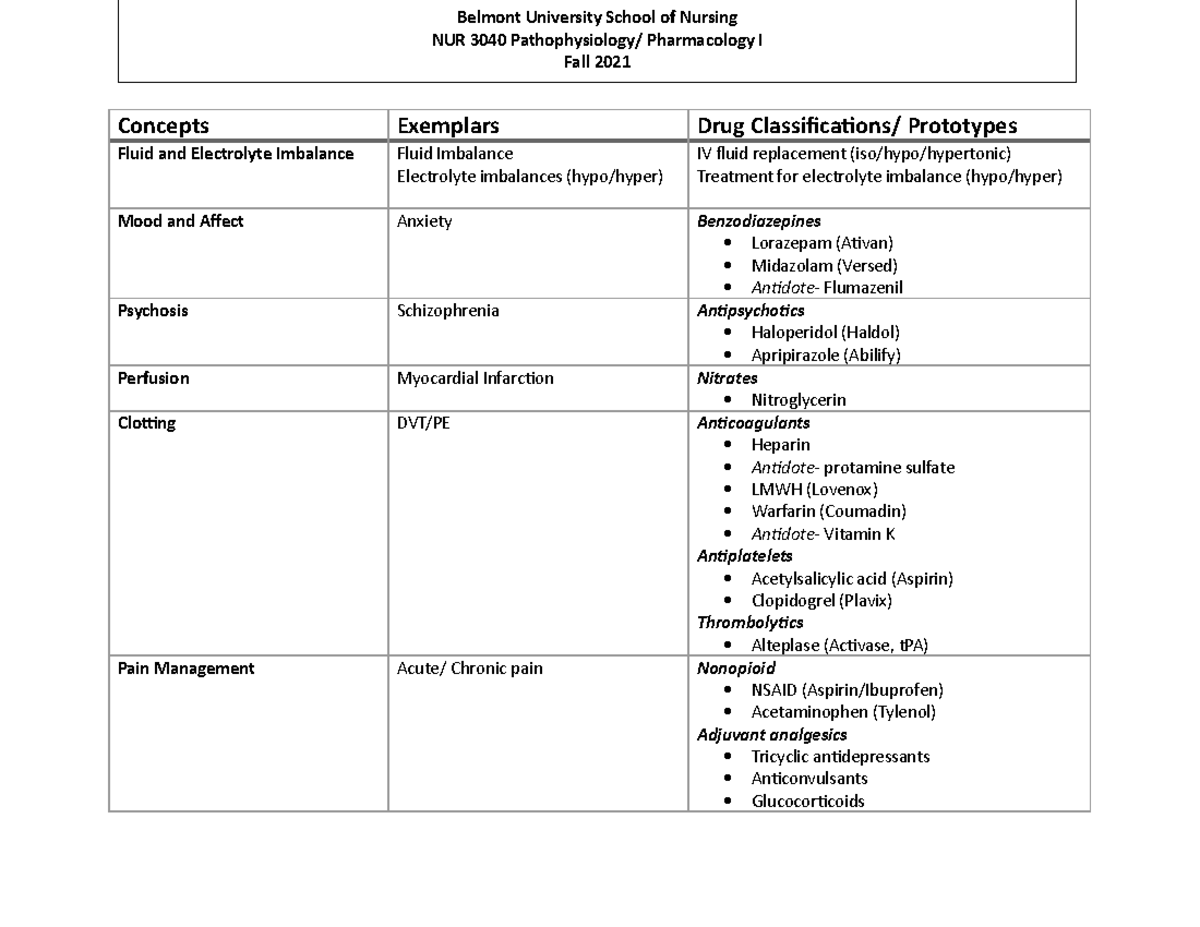 NUR3040 Drug Classification Table Concepts Exemplars Drug Classifications/ Prototypes Fluid