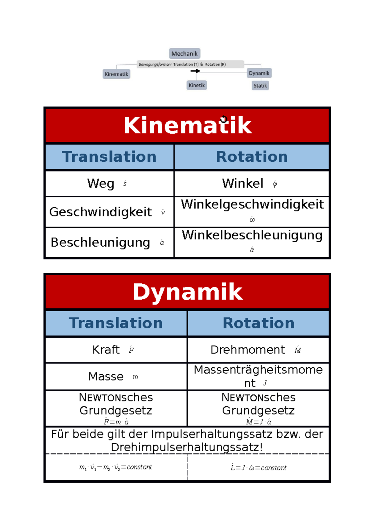 Übersicht mechanische Größen - Kinematik Translation Rotation Weg ́s ...