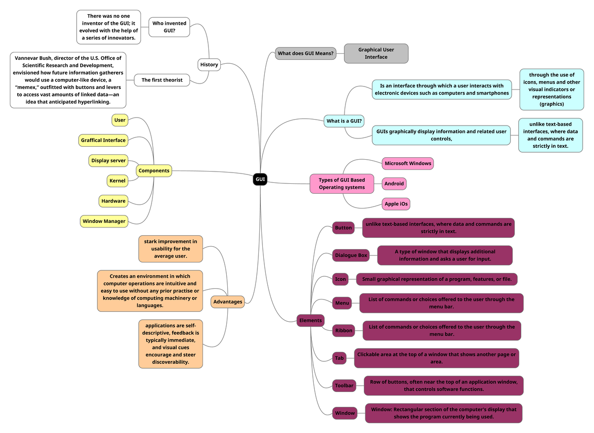 Mental Map - GUI - GUI History Who invented GUI? There was no one ...