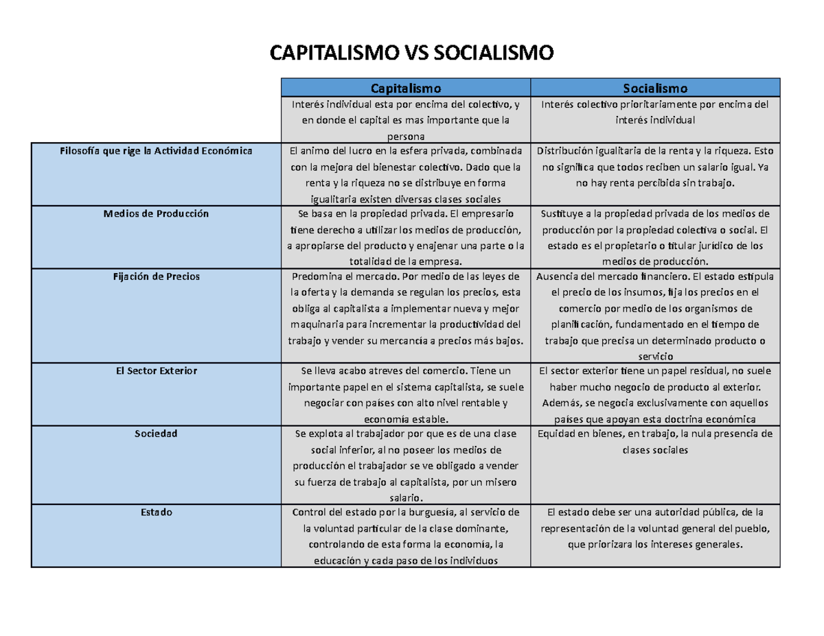 Capitalismo VS Socialismo - CAPITALISMO VS SOCIALISMO Capitalismo