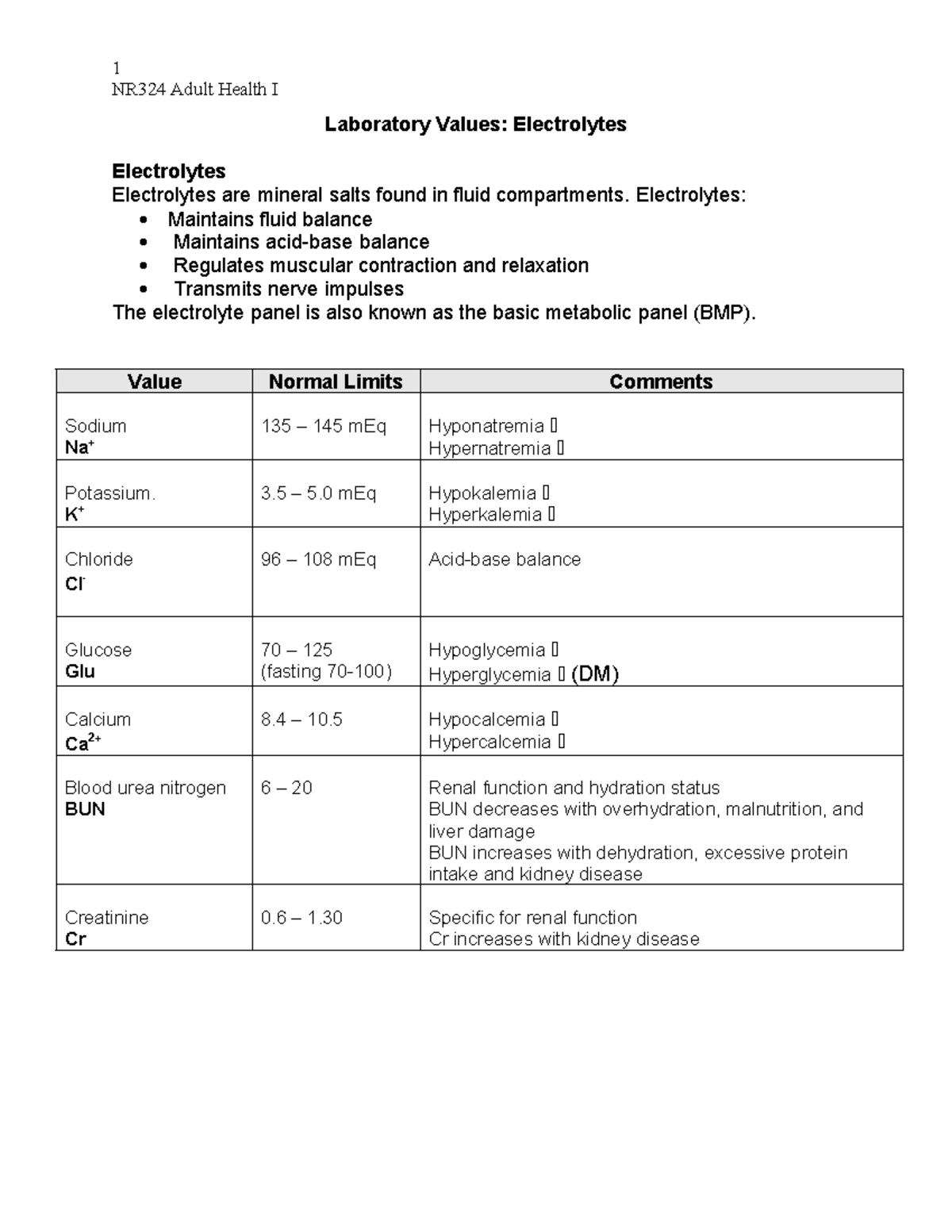 Electrolytes m,bcjka 1 NR324 Adult Health I Laboratory Values