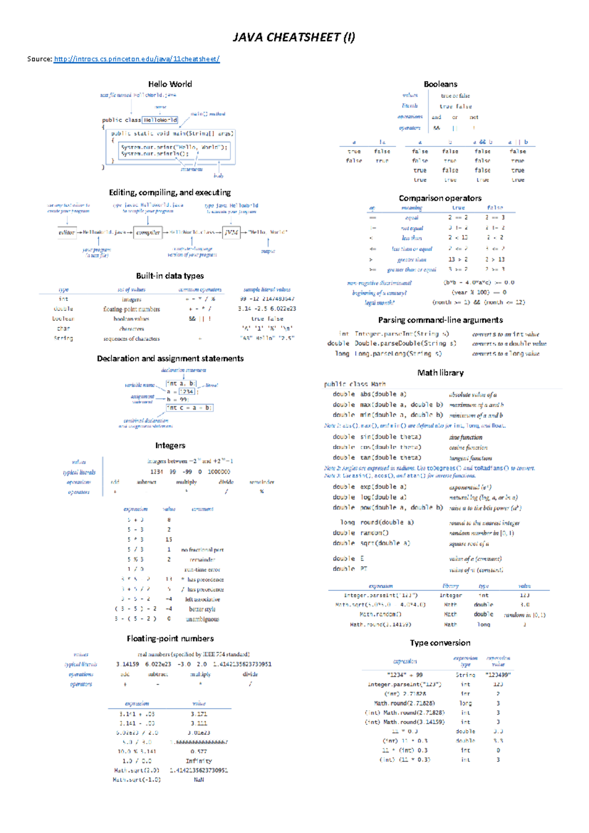 Java Cheatsheet 1 - Resumen - Programación - JAVA CHEATSHEET (I) Source ...