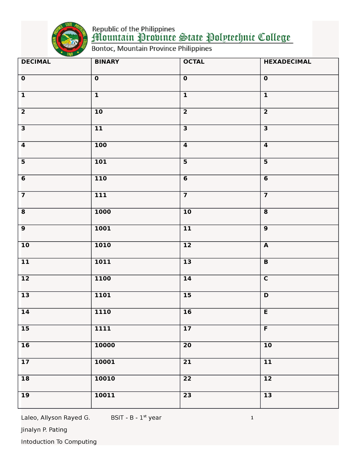 Convertion table - DECIMAL BINARY OCTAL HEXADECIMAL 0 0 0 0 1 1 1 1 2 ...