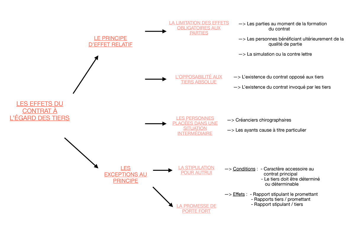 Les Effets Du Contrat L Gard Des Tiers Le Principe Deffet Relatif La Limitation Des Effets