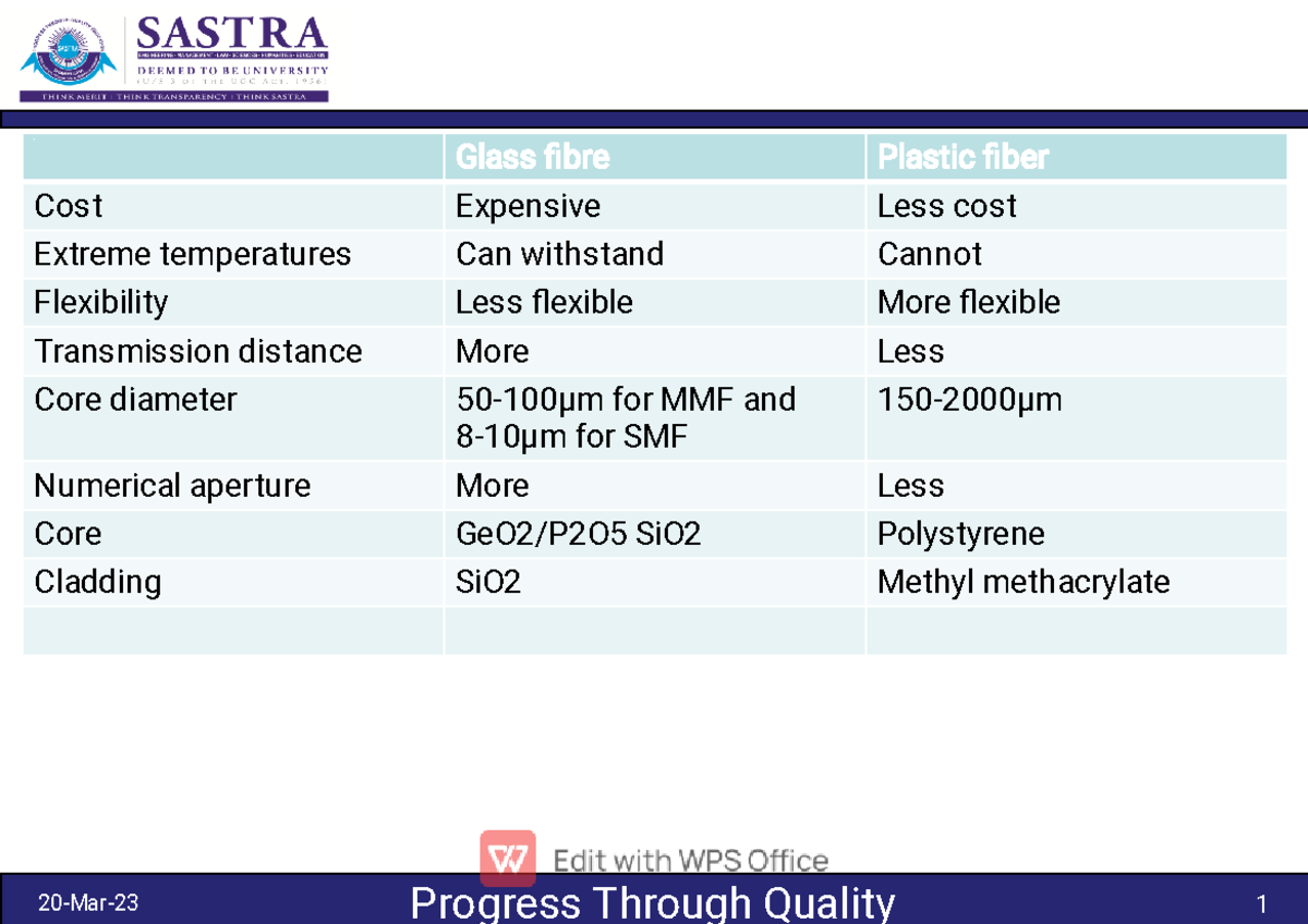 Fibre revised engineering physics notes Glass fibre Plastic fiber Cost Expensive Less cost