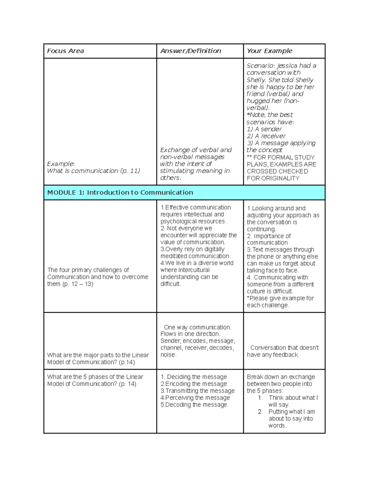 Competency 1 Communication Foundation - Focus Area Answer/Definition ...