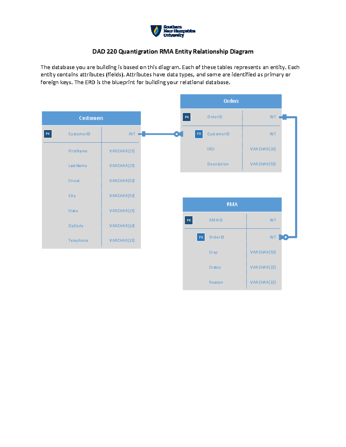 DAD 220 Quantigration RMA Entity Relationship Diagram - Each of these ...