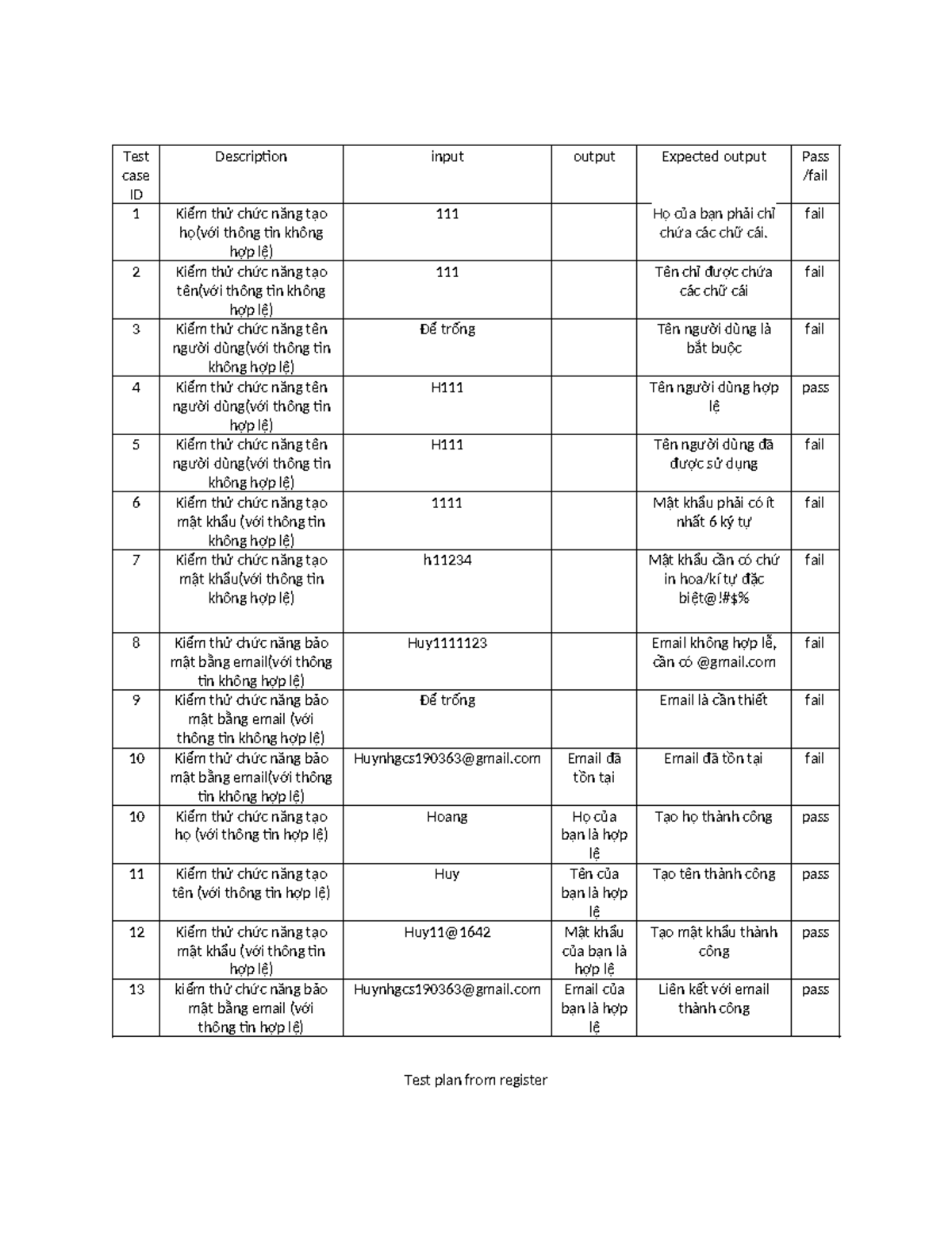 Test case ID - Test case ID Description input output Expected output ...