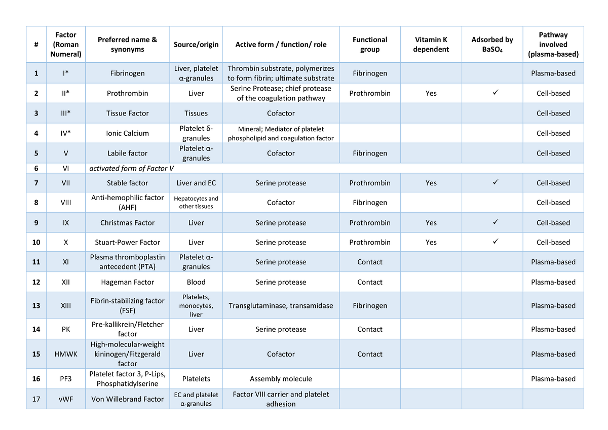 Summary of 16 Procoagulants - Factor (Roman Numeral) Preferred name ...