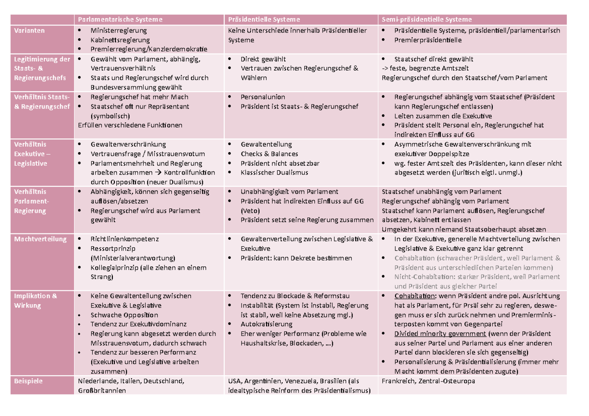 Tabelle Regierungssystem - Varianten Legitimierung der Regierungschefs ...