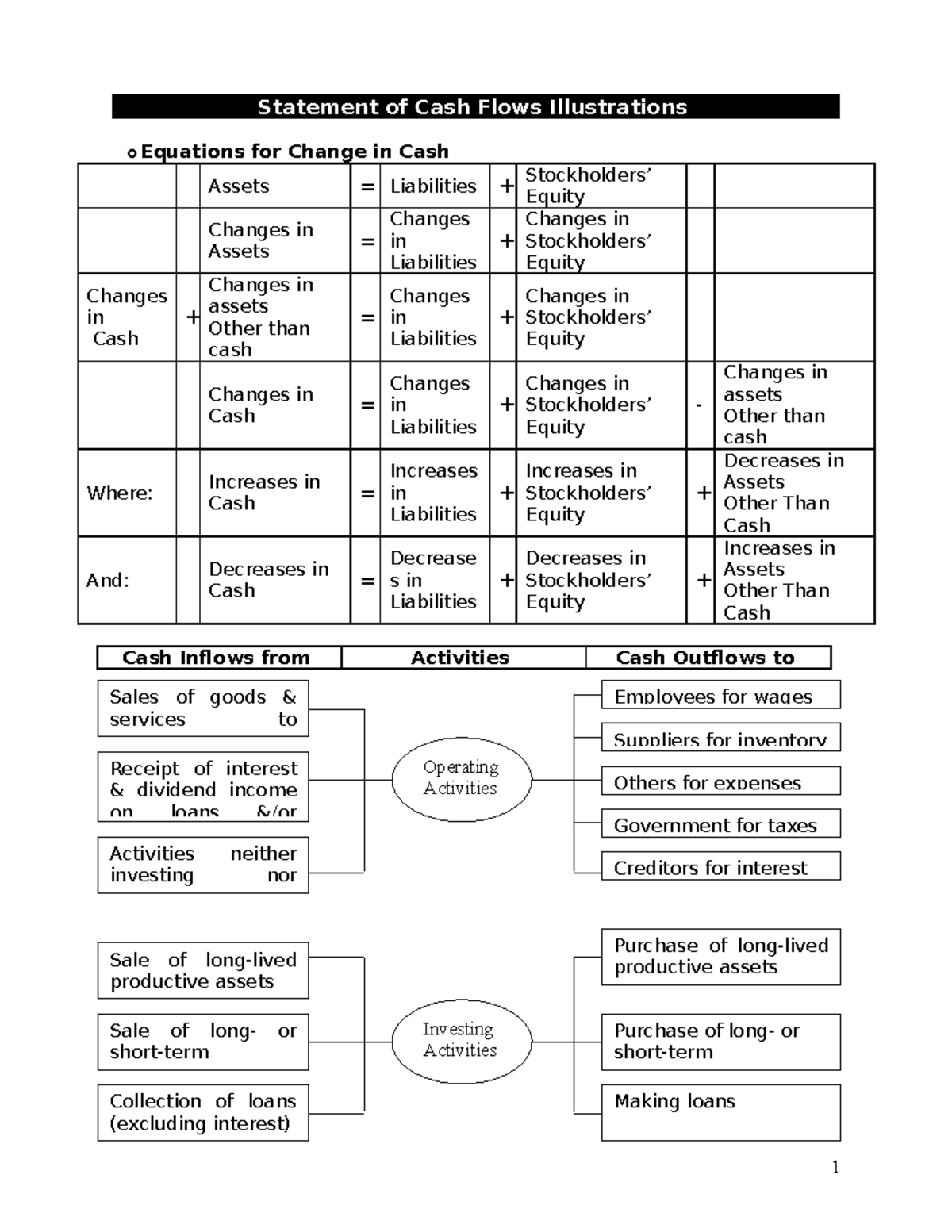 Statement of cash flows Illustartions - Statement of Cash Flows ...