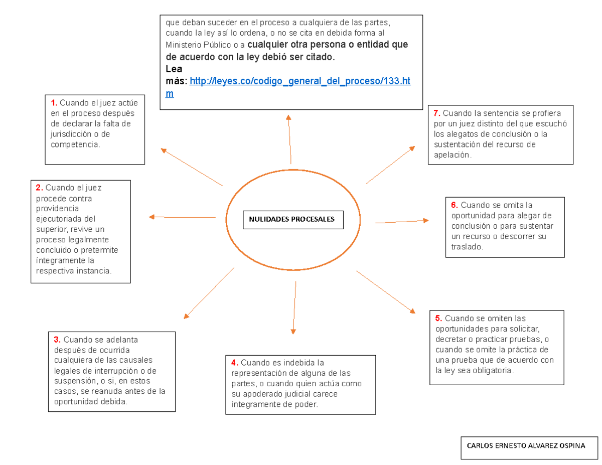 Mapa Conceptual Nulidades - Que Deban Suceder En El Proceso A ...