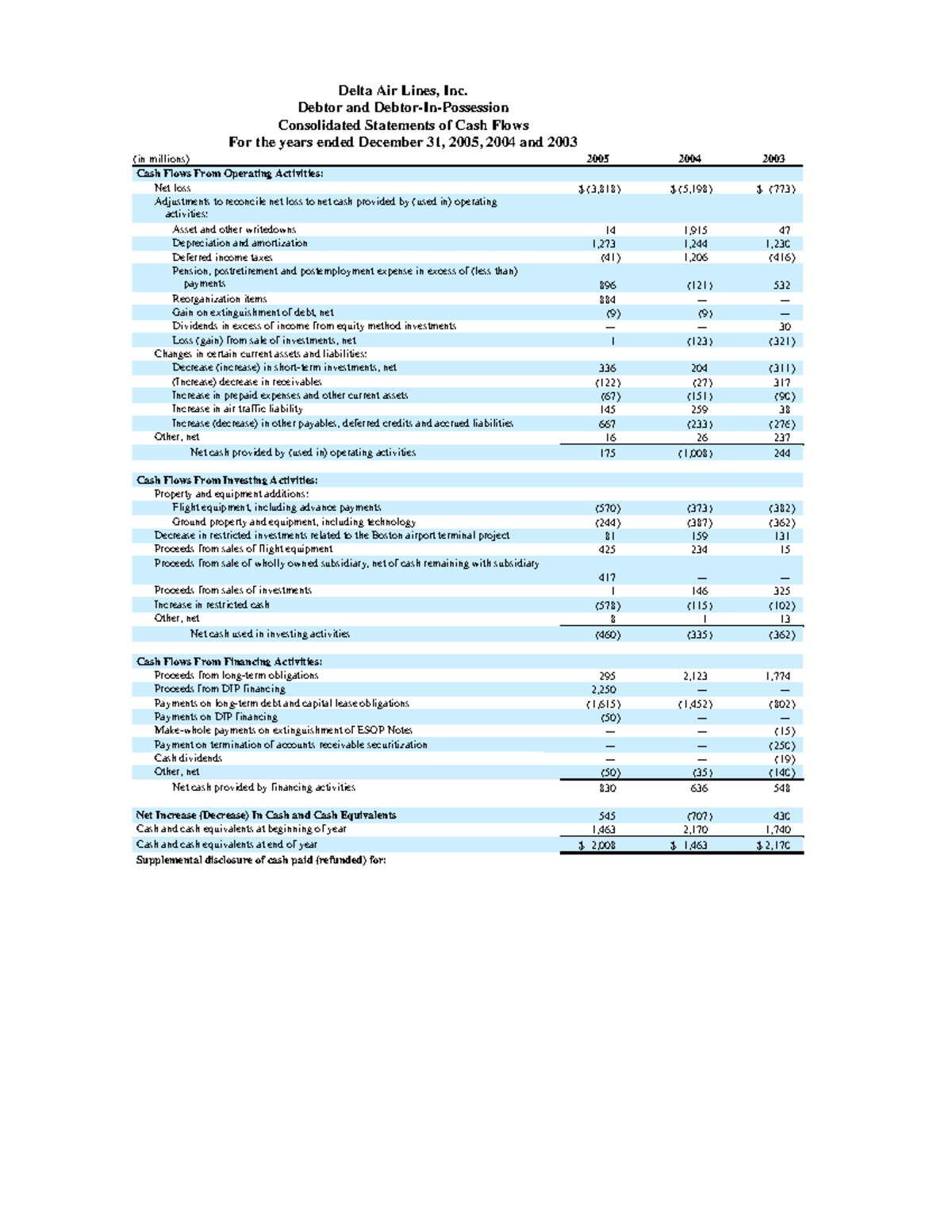 Delta Airlines Cash+Flow+Statement Delta Air Lines, Inc. Debtor and