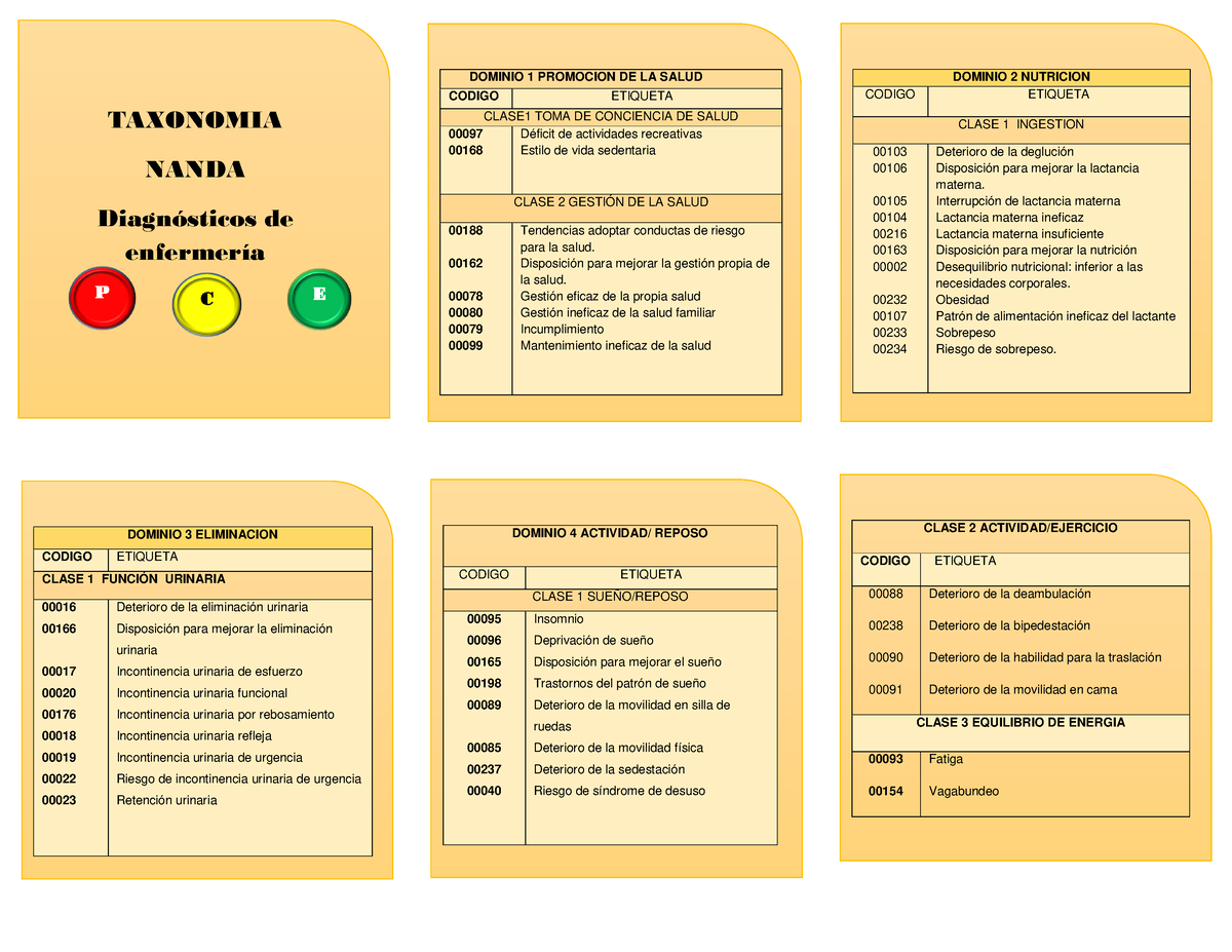 Taxonomia Nanda sin descripción TAXONOMIA NANDA Diagnósticos de enfermería DOMINIO