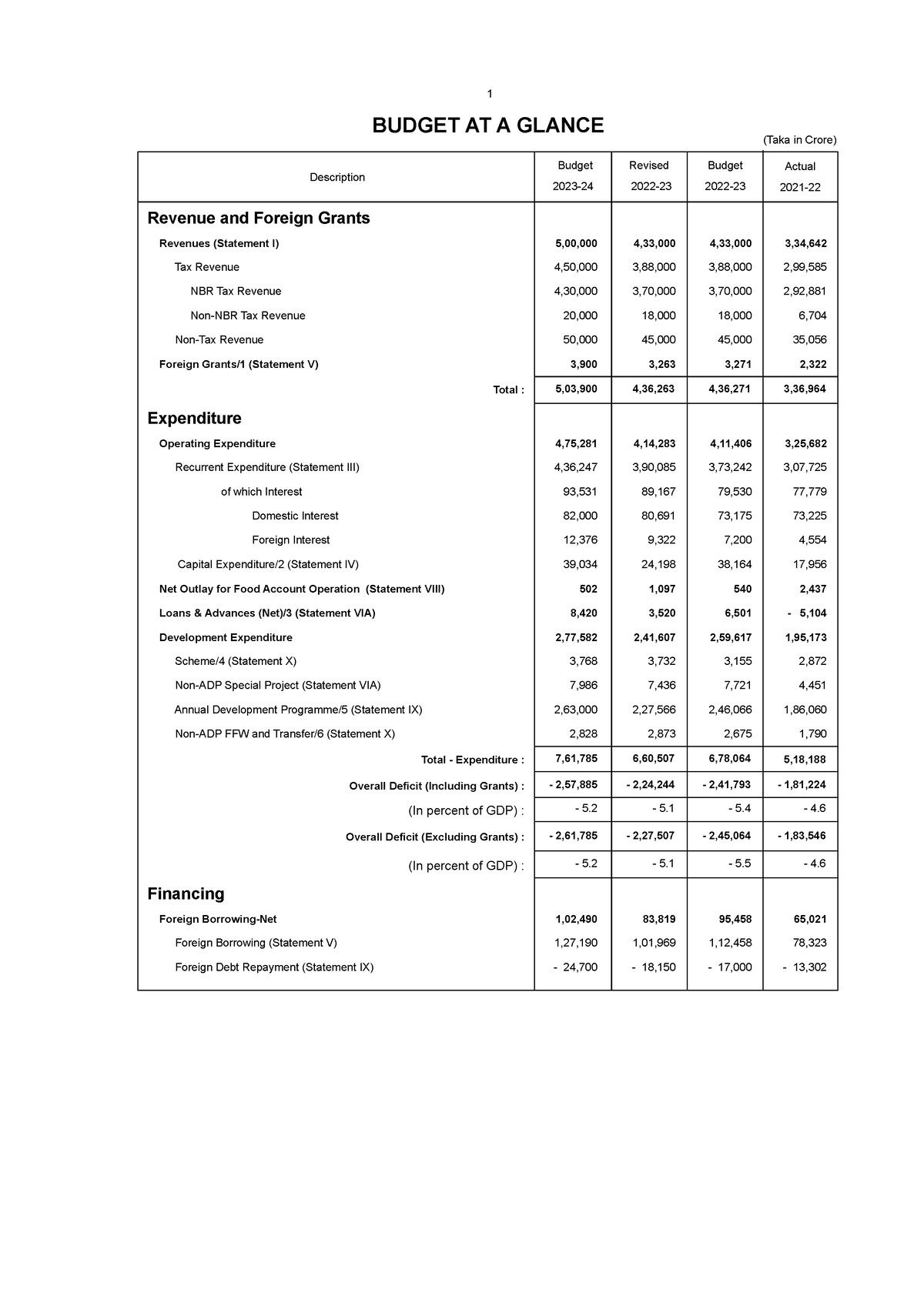 Budget Summary 20232024 BUDGET AT A GLANCE (Taka in Crore