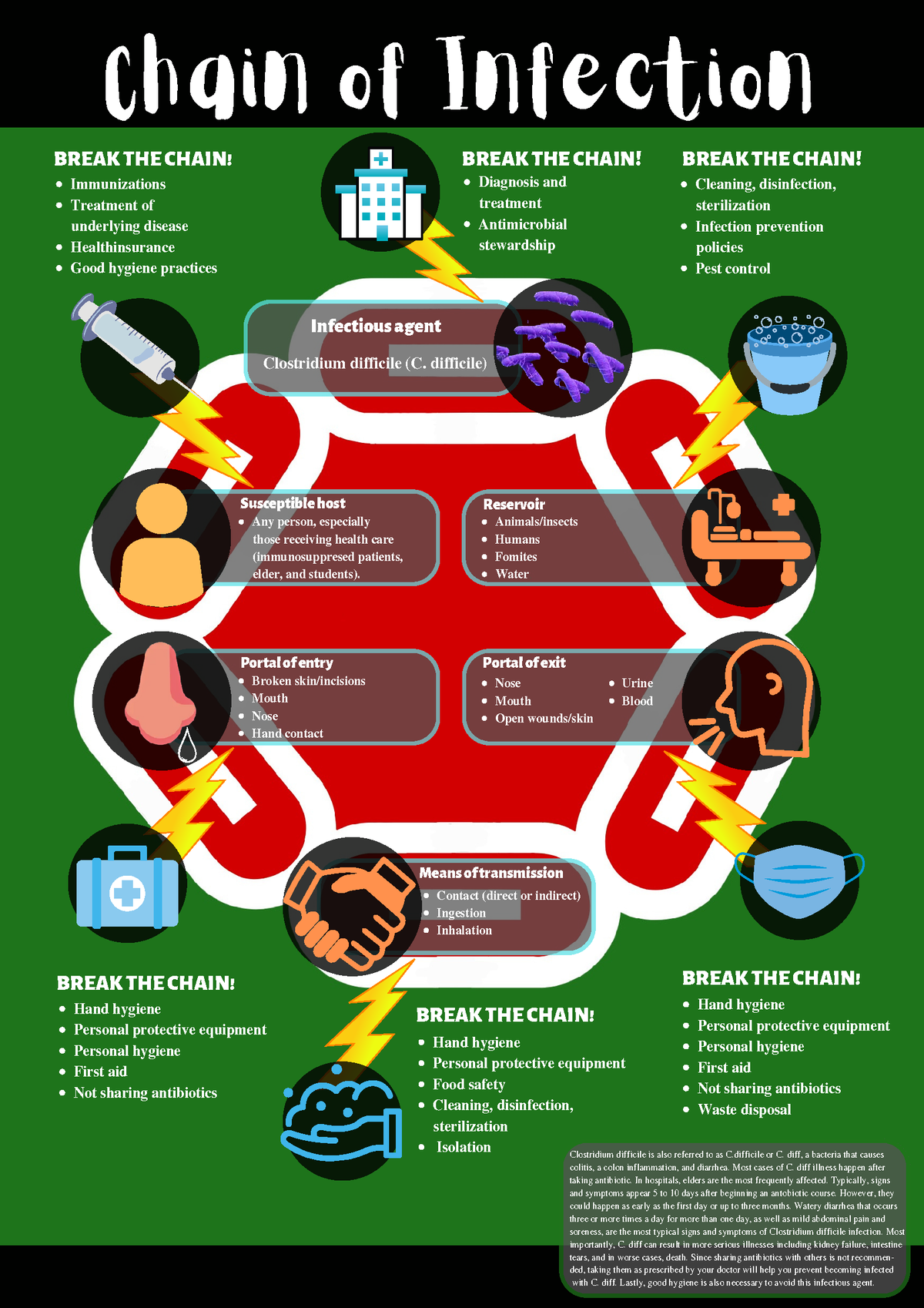 Chain of Infection - ####### Any person, especially ####### those ...