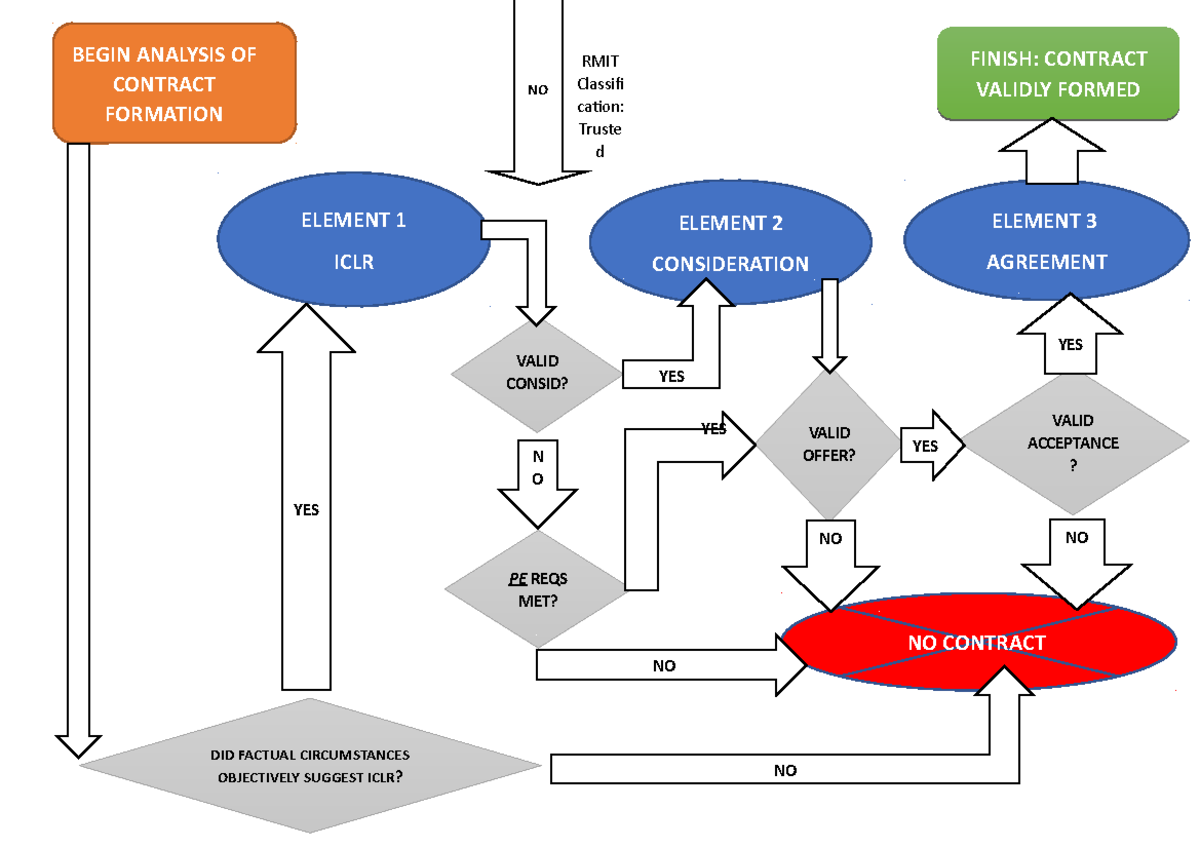 Process of Contract Formation-1 - NO BEGIN ANALYSIS OF CONTRACT ...