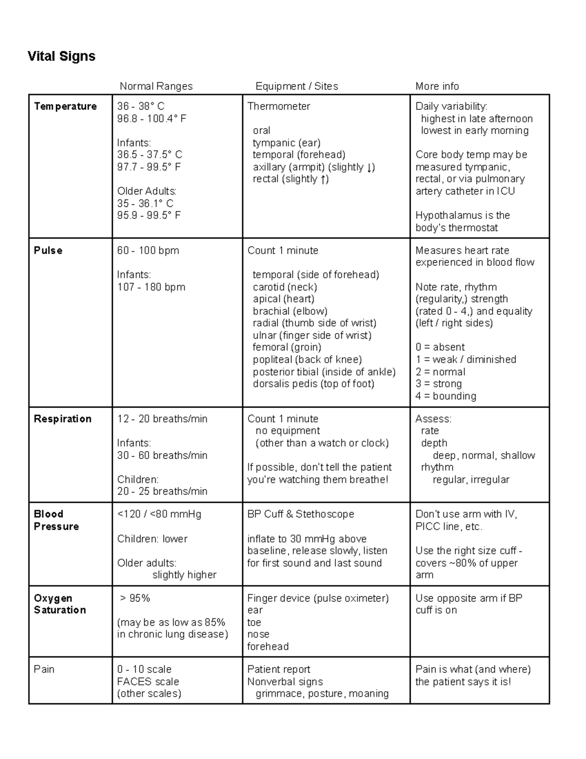 [N220] SI Exam 1 Study Guide Key - Vital Signs Normal Ranges Equipment ...