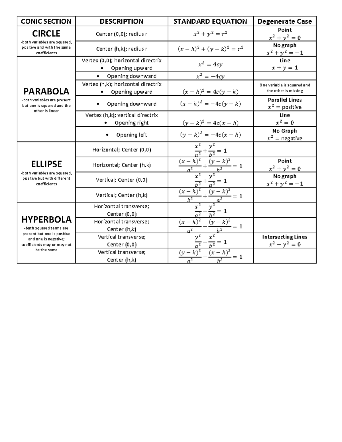 Conic- Section-formulas precal mods - CONIC SECTION DESCRIPTION ...