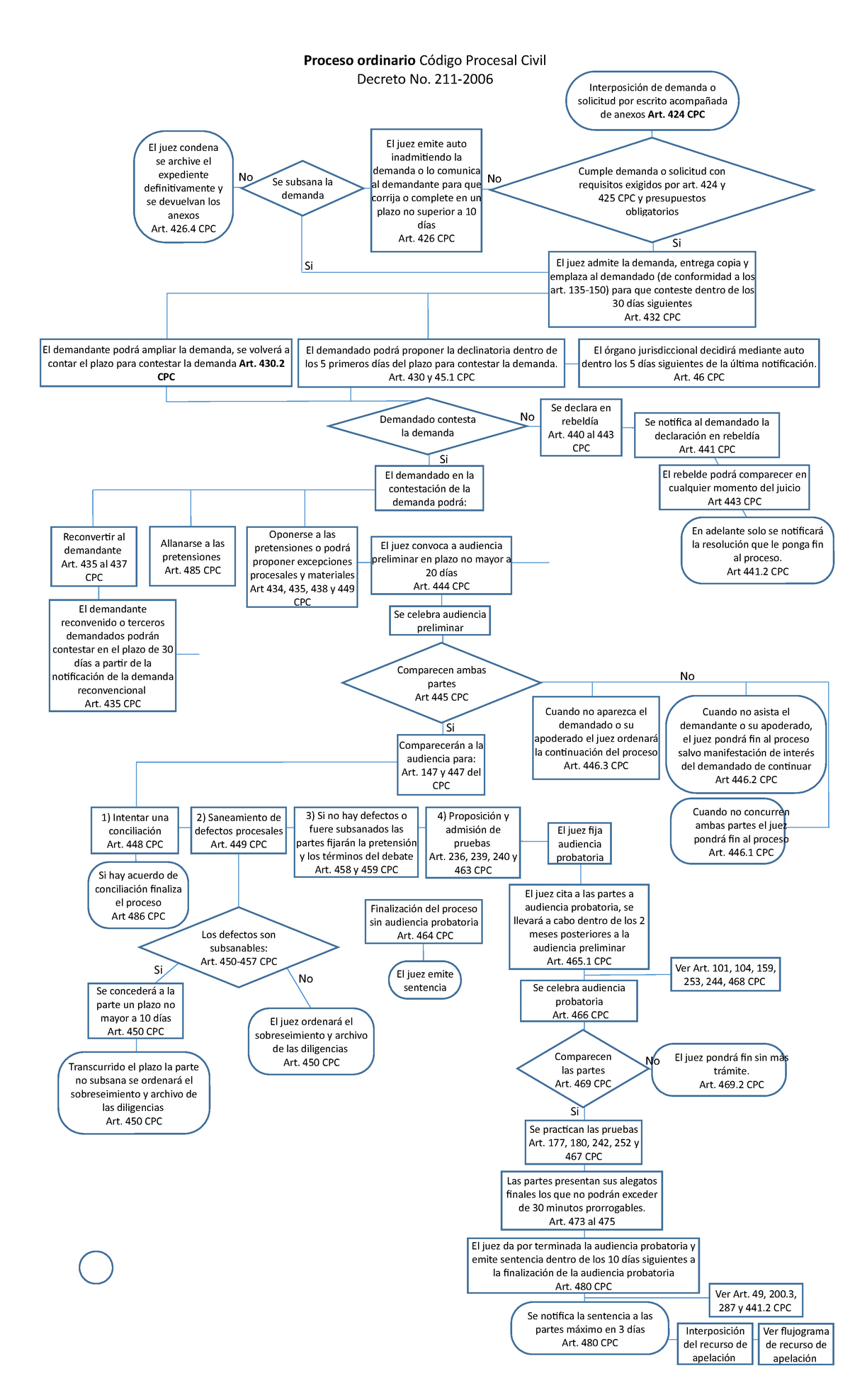 Procedimiento Ordinario Civil De Honduras Completo Práctica Procesal