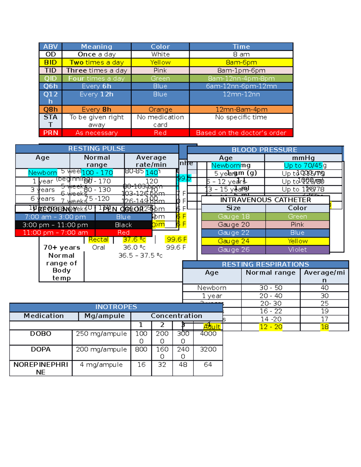 Table Normal Vital signs ABV Meaning Color Time OD Once a day White