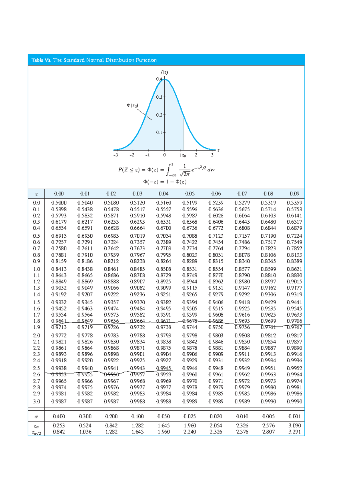 Tabla Normal - Table Va The Standard Normal Distribution Function f(z ...