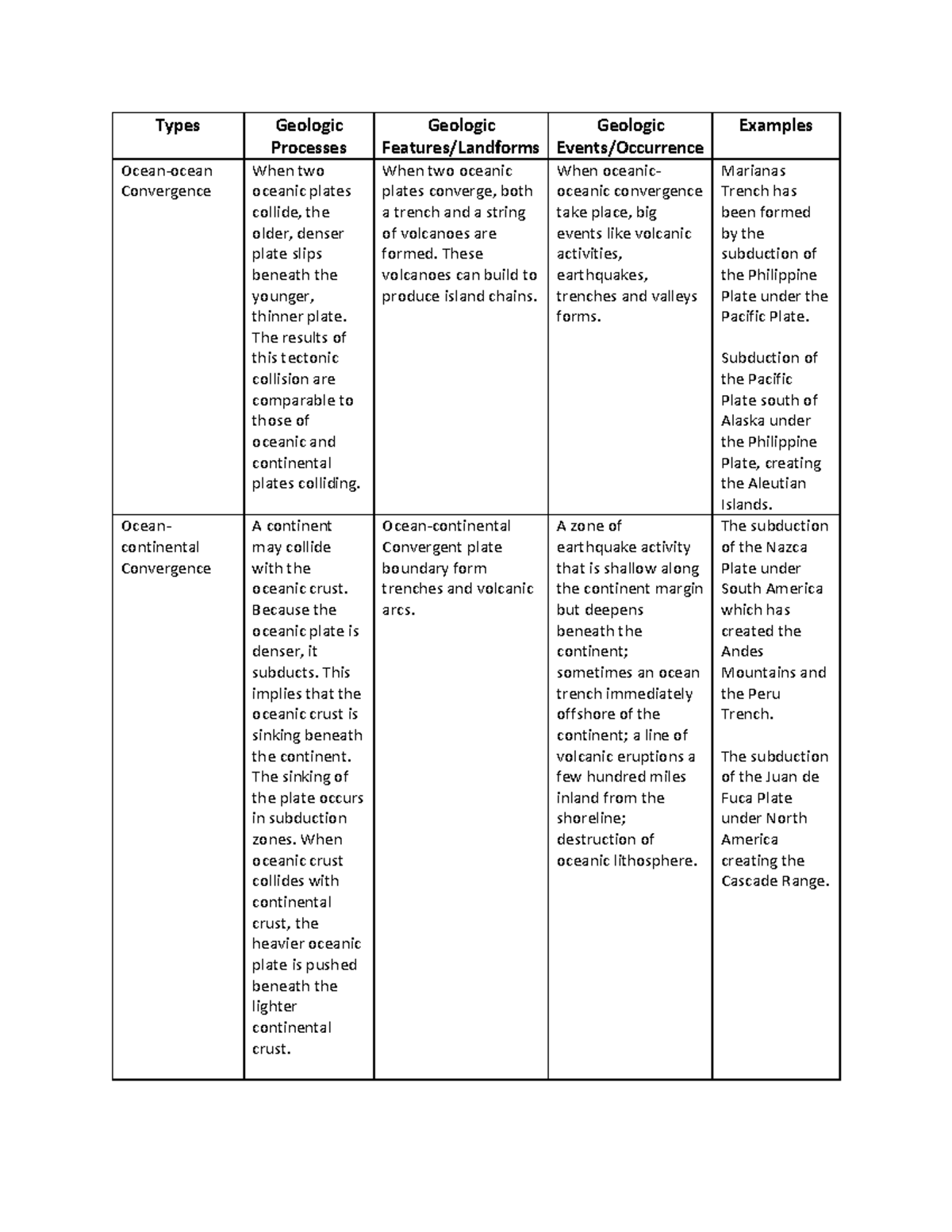 Lol notes from eng practice summary overall - Education - Xavier - Studocu