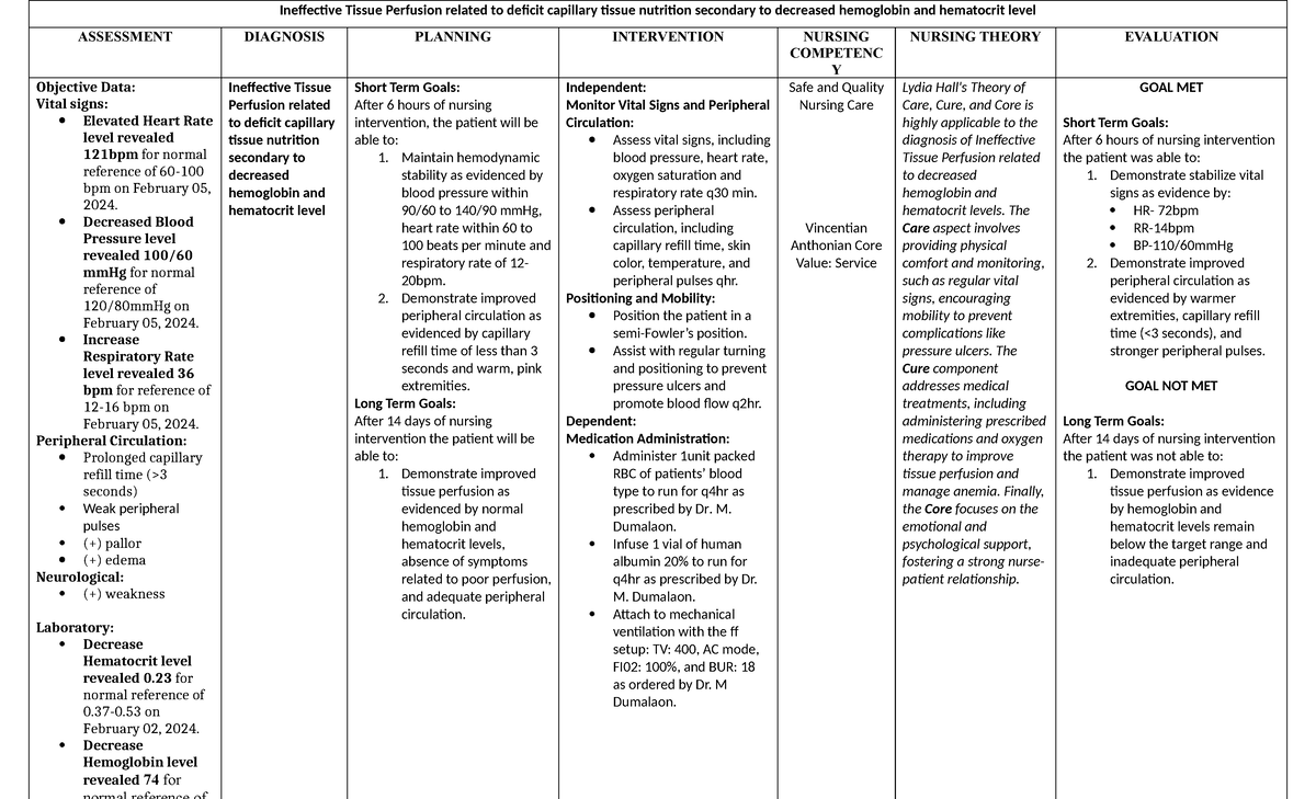 Ineffective Tissue Perfusion- NCP - Ineffective Tissue Perfusion ...