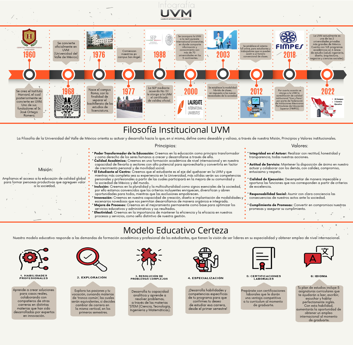 Infografia UVM - Infografía Historia UVM - 19601976198820032018 1968 ...