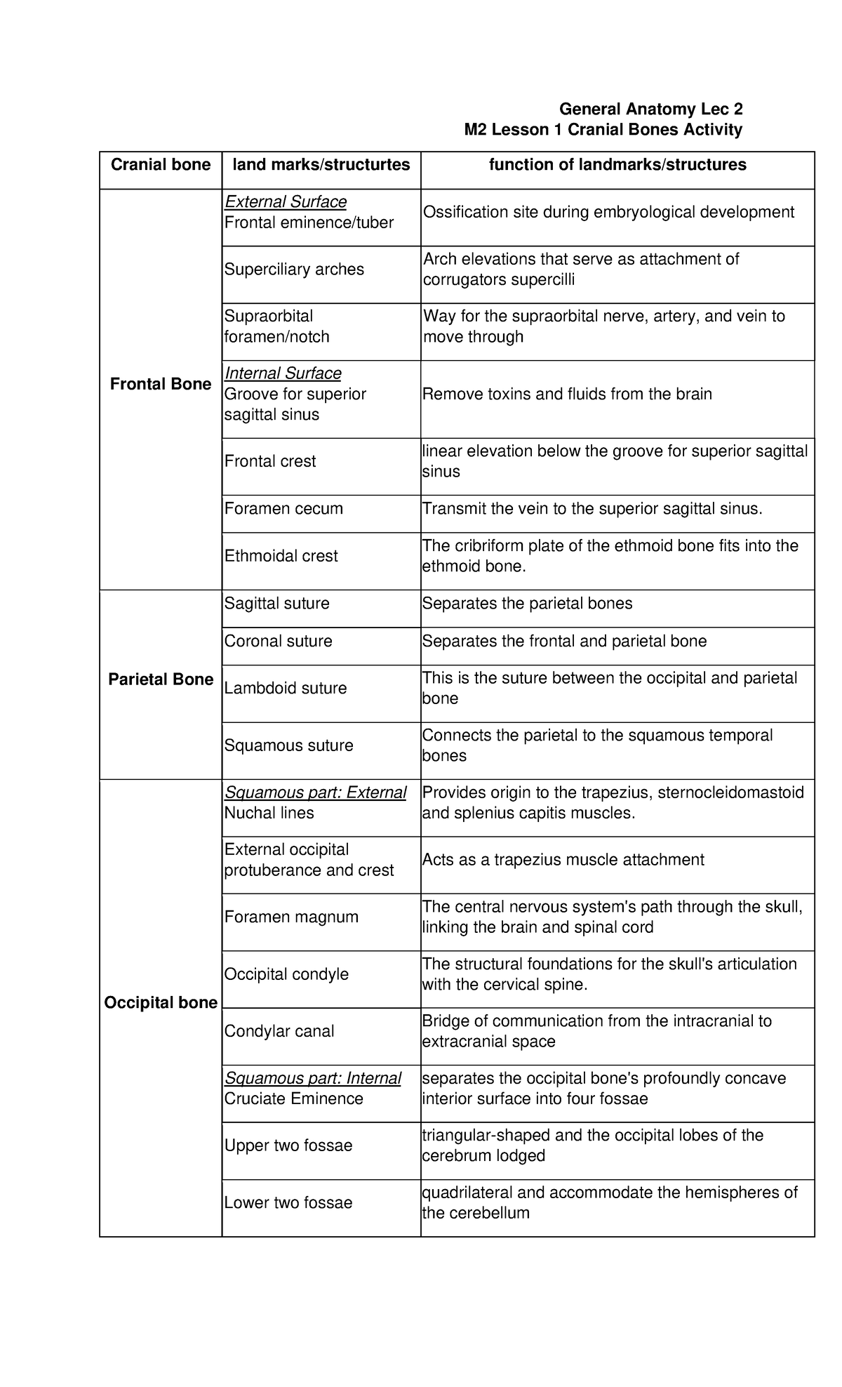 m2-lesson-1-cranial-bones-activity-general-anatomy-lec-2-m2-lesson-1