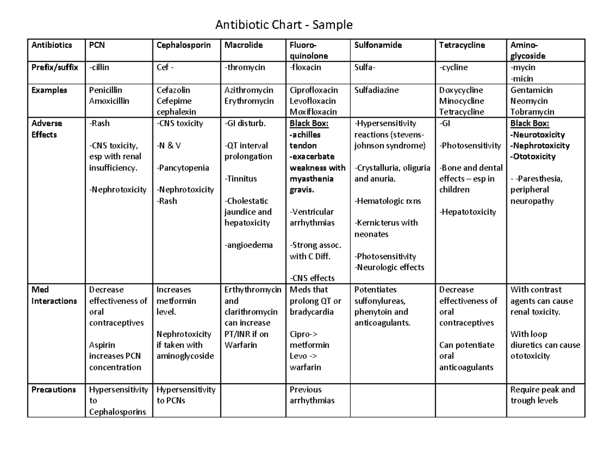 Antibiotic Table - .... - Antibiotics PCN Cephalosporin Macrolide ...