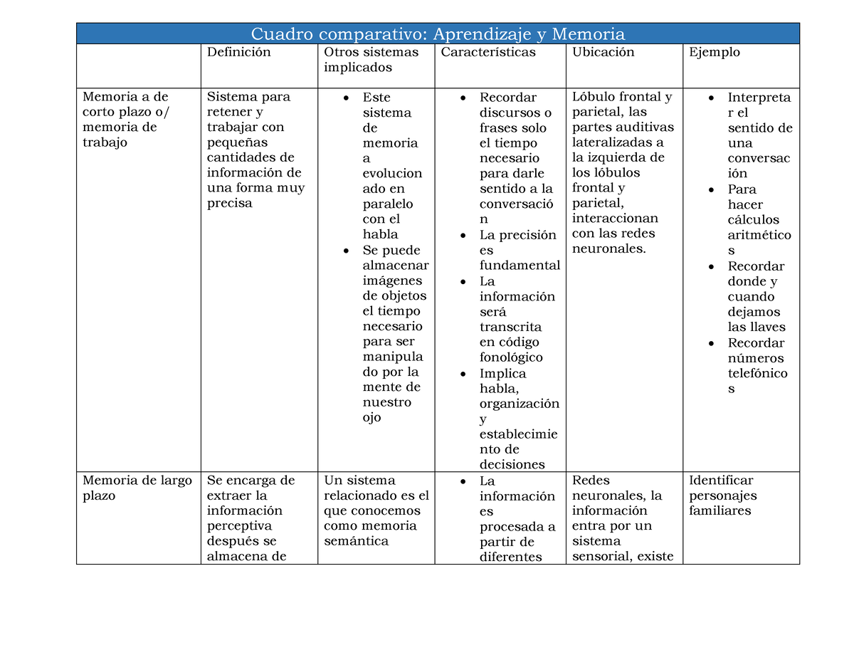 Cuadro Comparativo Cuadro Comparativo Aprendizaje Y Memoria Sexiz Pix