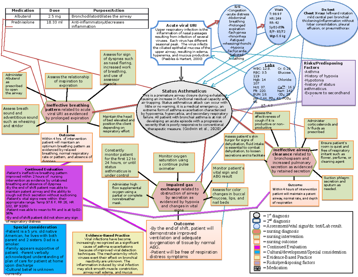 Pediatric Concept Map Medication Dose Purpose/Action Albuterol 2 mg