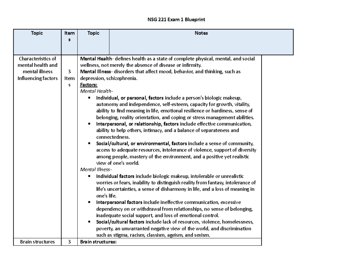 Mental Health Exam 1 Study Guide - Topic Item S Topic Notes ...