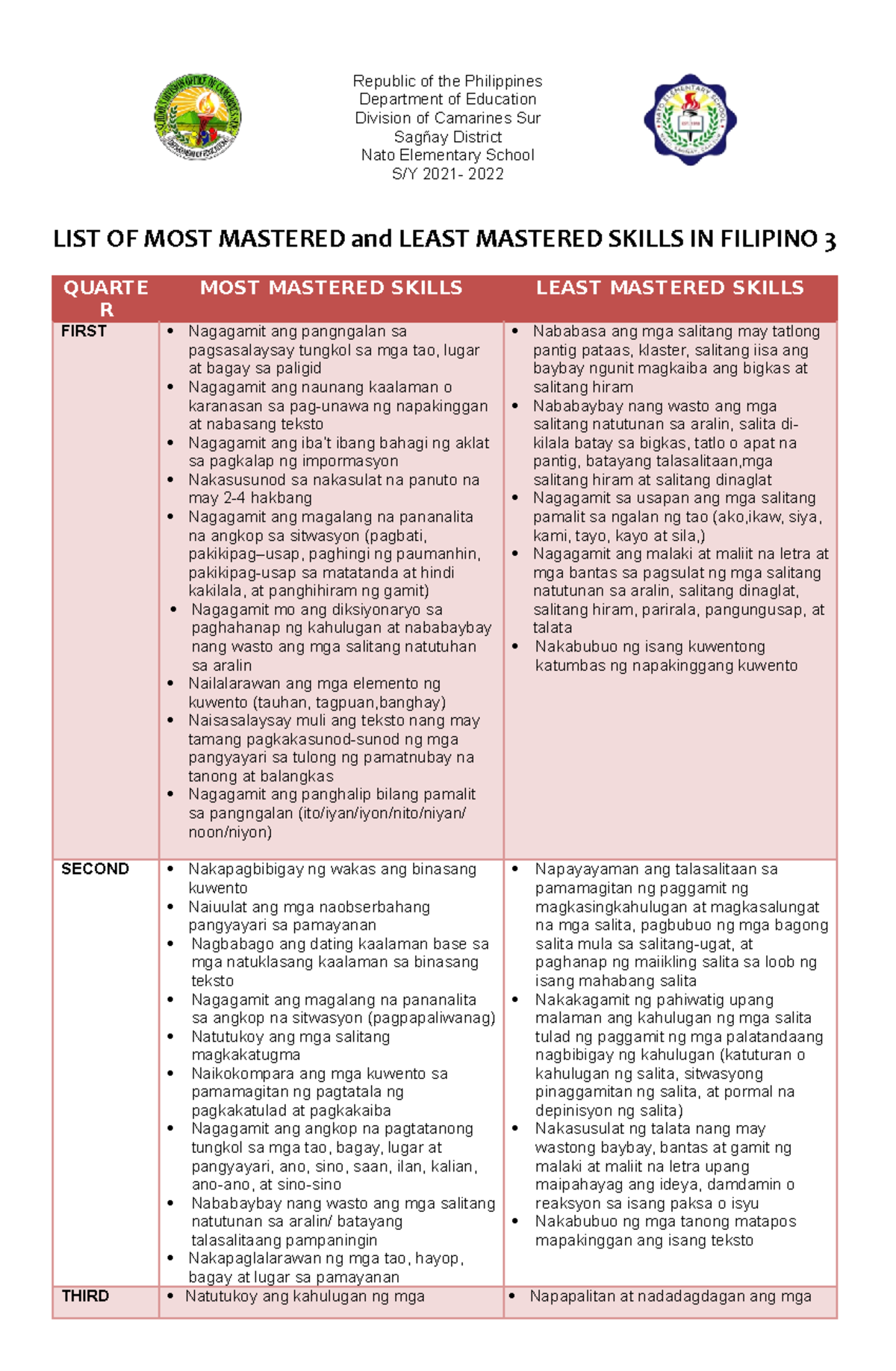 sample-identified-most-and-least-mastered-skills-republic-of-the