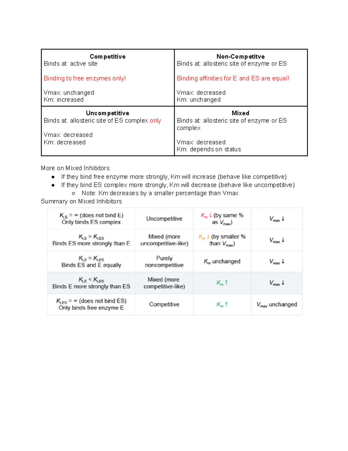 Enzyme (Types of Inhibition) Competitive Binds at active