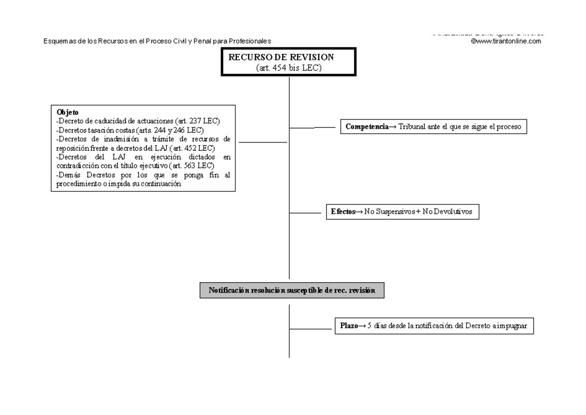 4. Revisión (Derecho Procesal Civil) - 34 Inmaculada Domínguez Oliveros