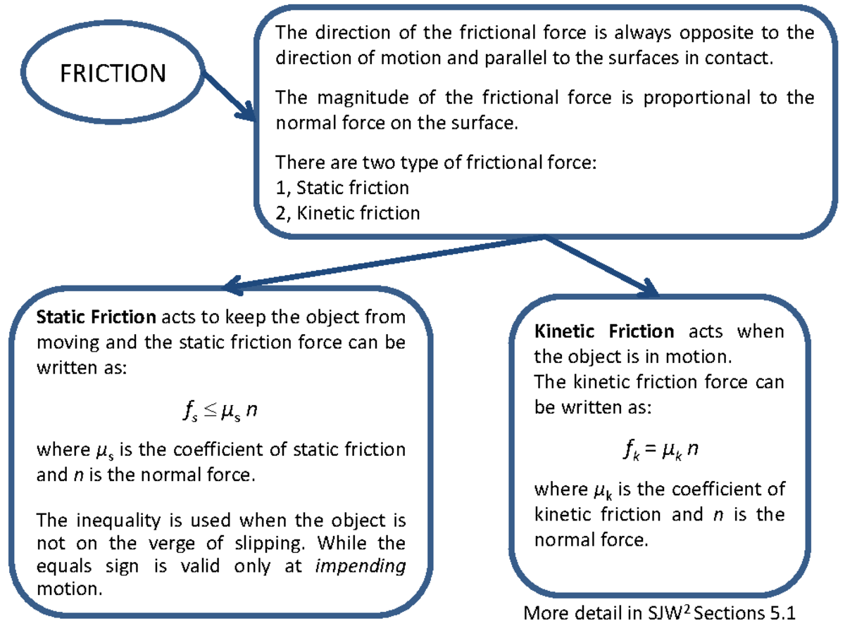 Friction Mind map - Summary Engineering Physics A: Mechanics, Waves ...