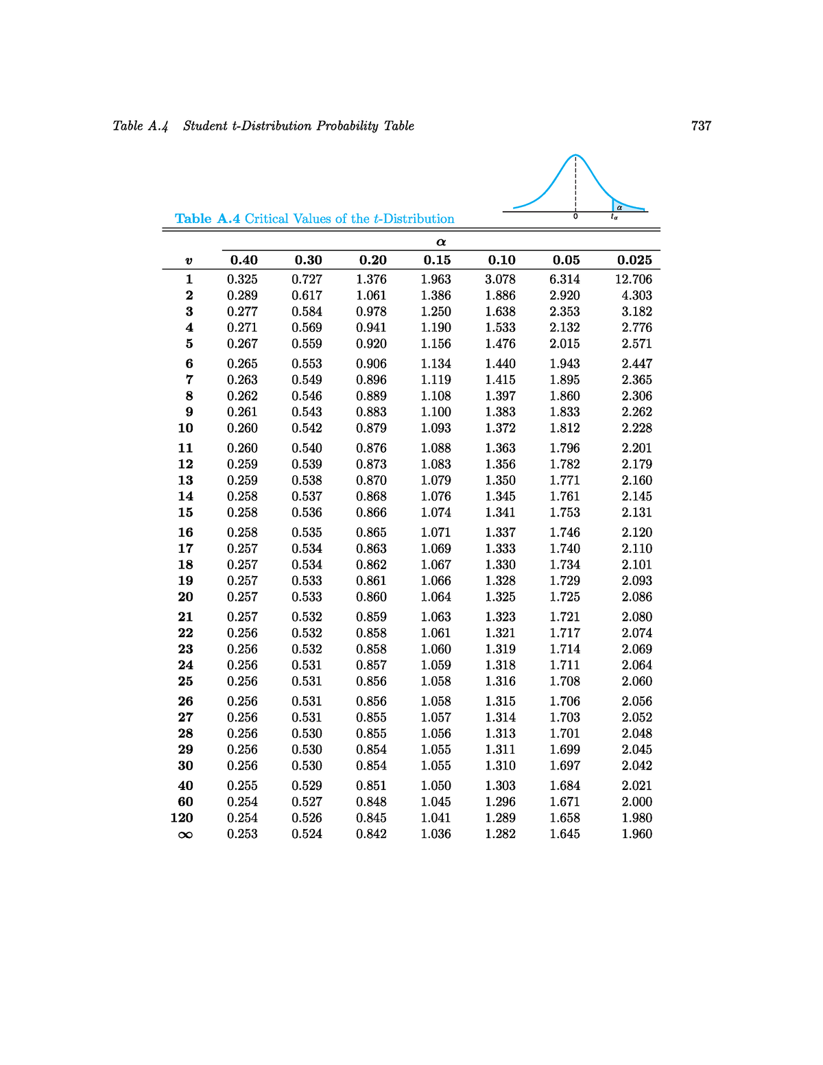 T-Table - NAA - Introduction to Probability and Statistics - Studocu