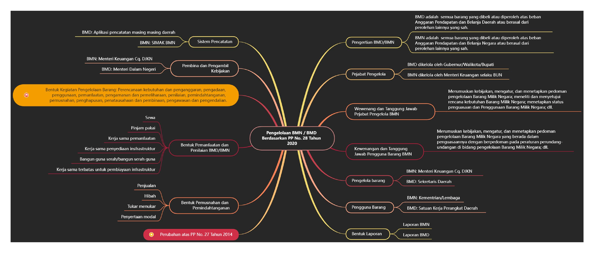 Mind Map Pengelolaan Badan Usaha - Sistem Informasi Manajemen - UB ...