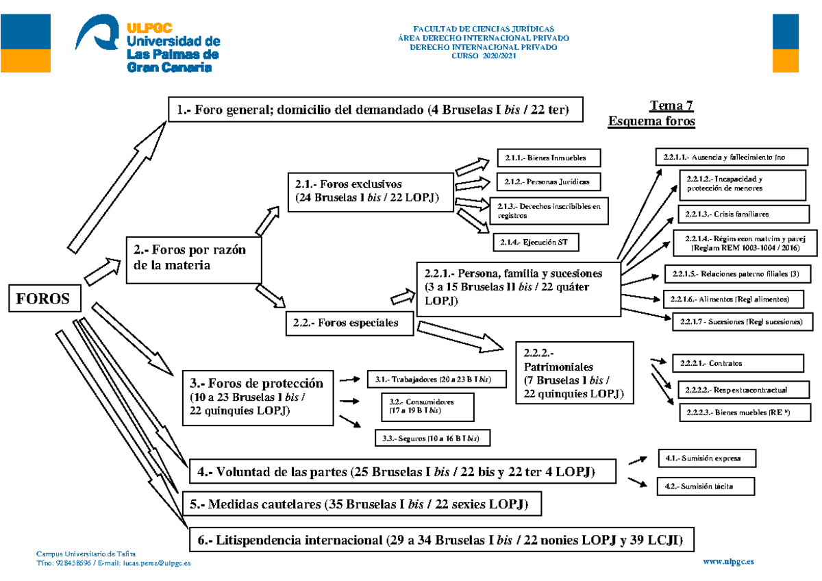 Tema 7, Esquema de los foros Derecho Internacional Privado - Campus