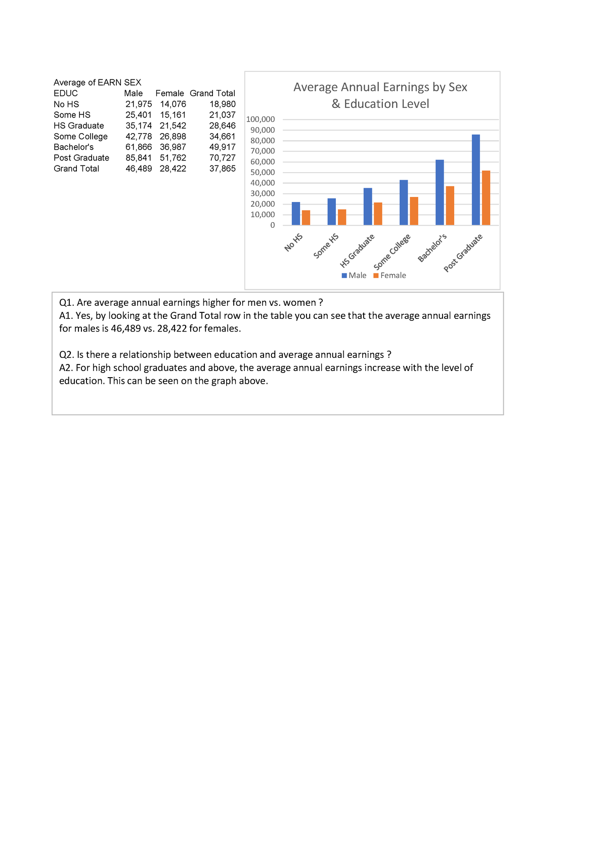 Assig 1 Average Of Earn Sex Educ Male Female Grand Total No Hs 21975 14076 18 Some Hs 9795