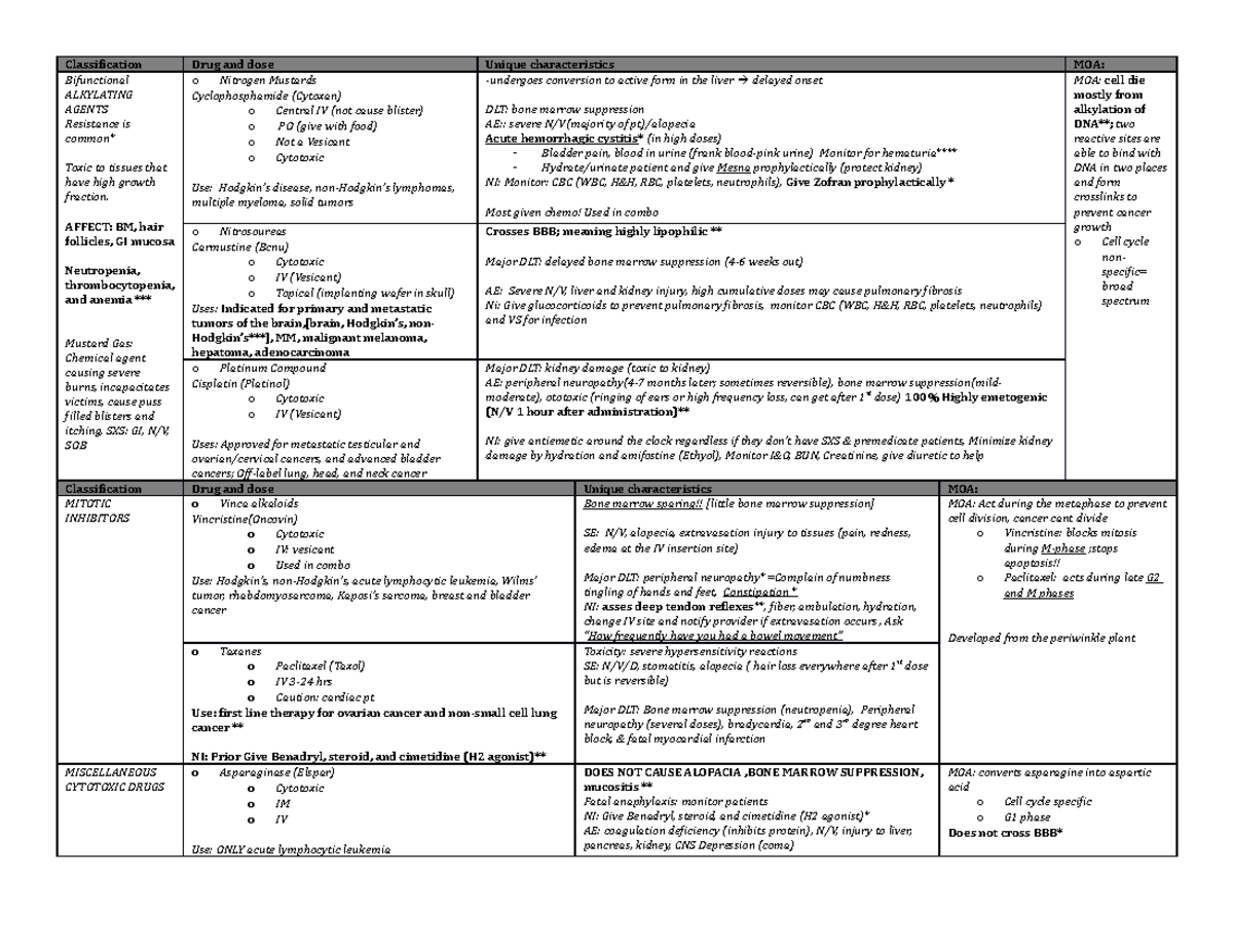 Chemo Drugs - Classification Drug and dose Unique characteristics MOA ...