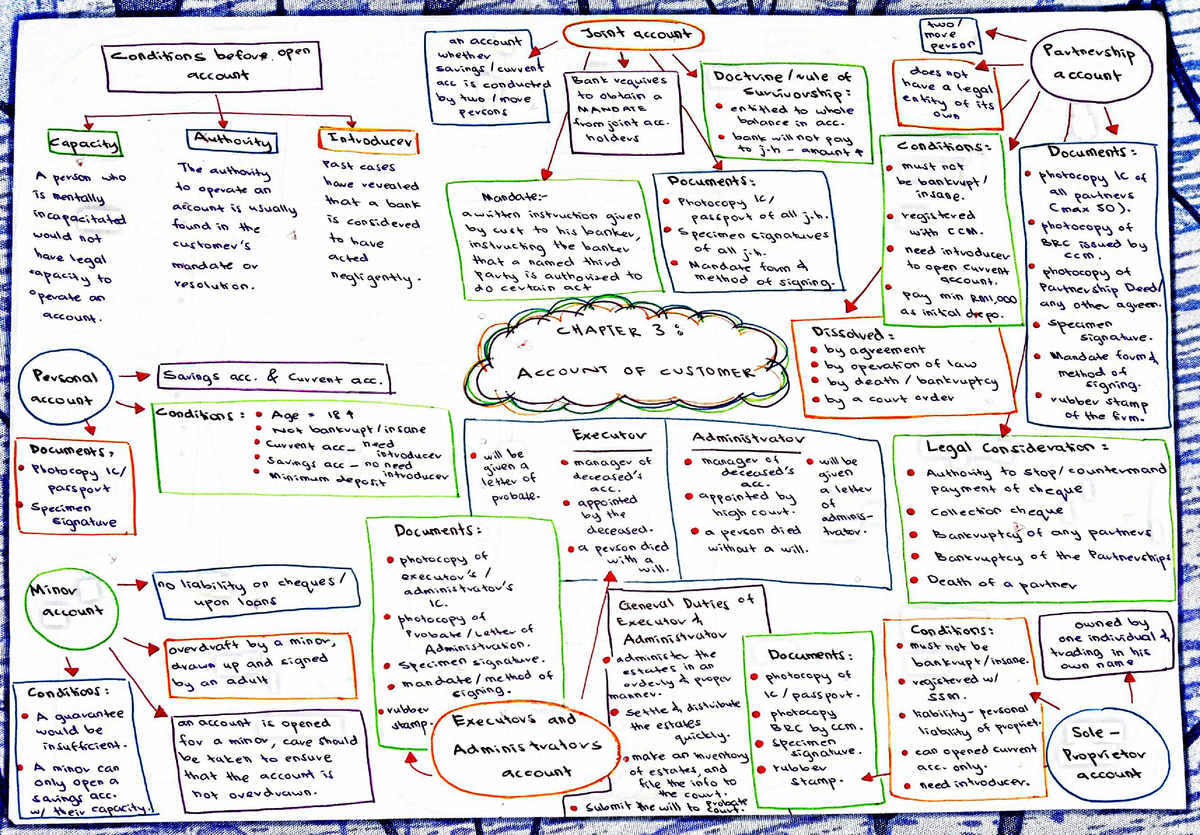 Mind Map Chapter 3 FIN360 - legal aspects and ethics in banking system ...